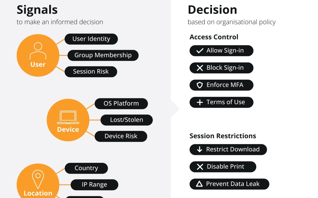 Top 3 ways to improve identity and  access management security