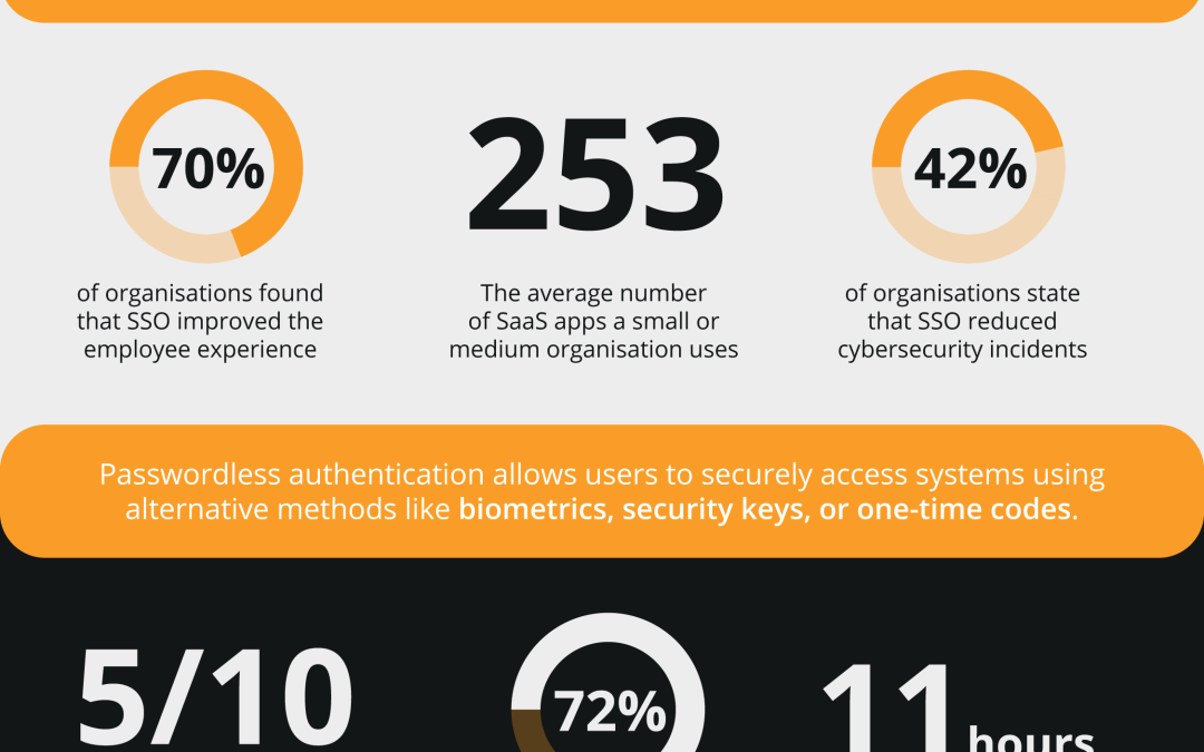 Unlocking Security: The Advantages of SSO and Passwordless Authentication